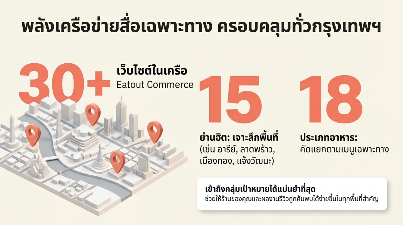 เครือข่ายเว็บ eatout commerce ที่ช่วยโปรโมทร้านอาหารฟรี